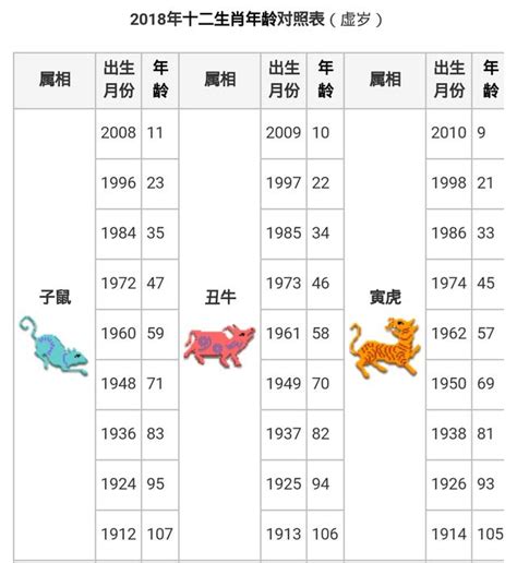 62歲生肖2023|生肖年齡對照表 十二生肖所屬年份對照表